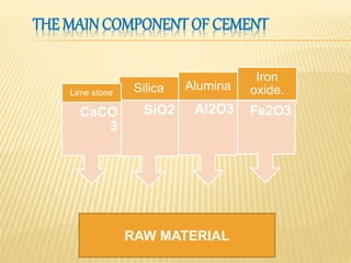 THE MAIN COMPONENT OF CEMENT
Fe2O3
Iron
oxide.
Al2O3
Alumina
SiO2
Silica
CaCO
3
Lime stone
RAW MATERIAL
 