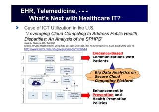 EHR, Telemedicine, - - -
What’s Next with Healthcare IT?
Case of ICT Utilization in the U.S.
"Leveraging Cloud Computing to Address Public Health
Disparities: An Analysis of the SPHPS"
Jalali A, Olabode OA, Bell CM.
Online J Public Health Inform. 2012;4(3). pii: ojphi.v4i3.4325. doi: 10.5210/ojphi.v4i3.4325. Epub 2012 Dec 19.
http://www.ncbi.nlm.nih.gov/pubmed/23569644
Evidence-Based
Communications with
Patients
Enhancement in
Prevention and
Health Promotion
Policies
Big Data Analytics on
Secure Cloud
Computing Platform
 