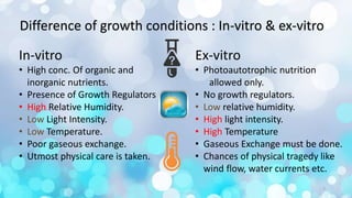 Difference of growth conditions : In-vitro & ex-vitro
In-vitro
• High conc. Of organic and
inorganic nutrients.
• Presence of Growth Regulators
• High Relative Humidity.
• Low Light Intensity.
• Low Temperature.
• Poor gaseous exchange.
• Utmost physical care is taken.
Ex-vitro
• Photoautotrophic nutrition
allowed only.
• No growth regulators.
• Low relative humidity.
• High light intensity.
• High Temperature
• Gaseous Exchange must be done.
• Chances of physical tragedy like
wind flow, water currents etc.
7
 