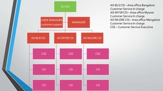 SU CSS
AO BLR CSI
CSE
CSI
CSI
AO MYSR CSI
CSE
CSI
CSI
AO MLORE CSI
CSE
CSI
CSI
CHEIF MANAGER
customer support
MANAGER
AO BLS CSI – Area office Bangalore
Customer Service In charge
AO MYSR CSI – Area office Mysore
Customer Service In charge
AO MLORE CSI – Area office Mangalore
Customer Service In charge
CSE – Customer Service Executive
 