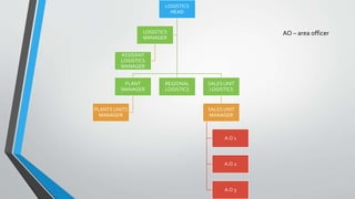 LOGISTICS
HEAD
PLANT
MANAGER
PLANTS UNITS
MANAGER
REGIONAL
LOGISTICS
SALES UNIT
LOGISTICS
SALES UNIT
MANAGER
A.O 1
A.O 2
A.O 3
LOGISTICS
MANAGER
ASSISANT
LOGISTICS
MANAGER
AO – area officer
 