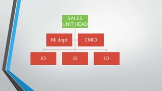SALES
UNIT HEAD
IO IO IO
MI dept CMIO
 
