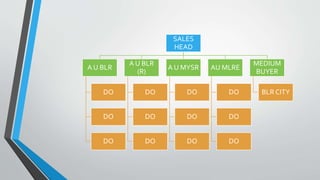 SALES
HEAD
A U BLR
DO
DO
DO
A U BLR
(R)
DO
DO
DO
A U MYSR
DO
DO
DO
AU MLRE
DO
DO
DO
MEDIUM
BUYER
BLR CITY
 