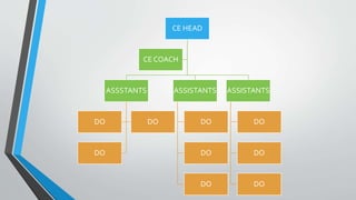 CE HEAD
ASSSTANTS
DO DO
DO
ASSISTANTS
DO
DO
DO
ASSISTANTS
DO
DO
DO
CE COACH
 