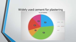 Widely used cement for plastering
23%
38%
9%
18%
12%
PLASTERING
PRIYA ACC
BIRLA RAMCO
KCP
 
