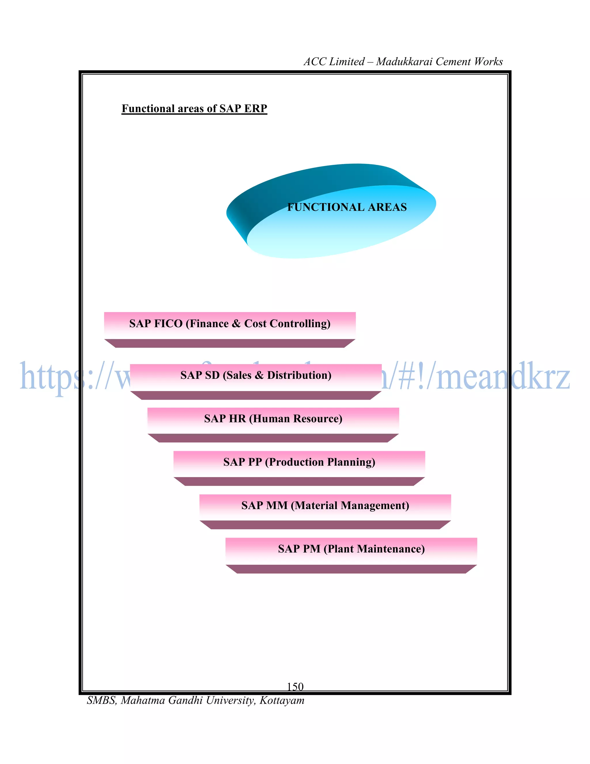ACC Limited – Madukkarai Cement Works



      Functional areas of SAP ERP




                                     FUNCTIONAL AREAS




       SAP FICO (Finance & Cost Controlling)



                 SAP SD (Sales & Distribution)


                      SAP HR (Human Resource)


                         SAP PP (Production Planning)


                             SAP MM (Material Management)


                                    SAP PM (Plant Maintenance)




                                      150
SMBS, Mahatma Gandhi University, Kottayam
 