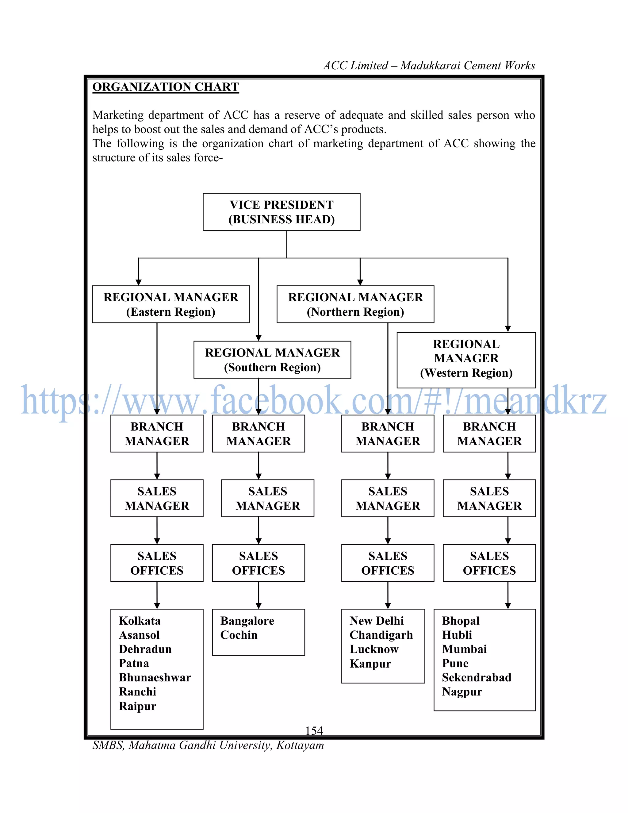 ACC Limited – Madukkarai Cement Works
ORGANIZATION CHART

Marketing department of ACC has a reserve of adequate and skilled sales person who
helps to boost out the sales and demand of ACC‘s products.
The following is the organization chart of marketing department of ACC showing the
structure of its sales force-


                         VICE PRESIDENT
                         (BUSINESS HEAD)




  REGIONAL MANAGER                  REGIONAL MANAGER
     (Eastern Region)                 (Northern Region)

                                                              REGIONAL
                    REGIONAL MANAGER                          MANAGER
                      (Southern Region)                     (Western Region)



      BRANCH            BRANCH                   BRANCH             BRANCH
     MANAGER            MANAGER                 MANAGER            MANAGER



      SALES                SALES                 SALES              SALES
     MANAGER              MANAGER               MANAGER            MANAGER



        SALES             SALES                   SALES              SALES
       OFFICES           OFFICES                 OFFICES            OFFICES



    Kolkata            Bangalore               New Delhi        Bhopal
    Asansol            Cochin                  Chandigarh       Hubli
    Dehradun                                   Lucknow          Mumbai
    Patna                                      Kanpur           Pune
    Bhunaeshwar                                                 Sekendrabad
    Ranchi                                                      Nagpur
    Raipur

                                      154
SMBS, Mahatma Gandhi University, Kottayam
 