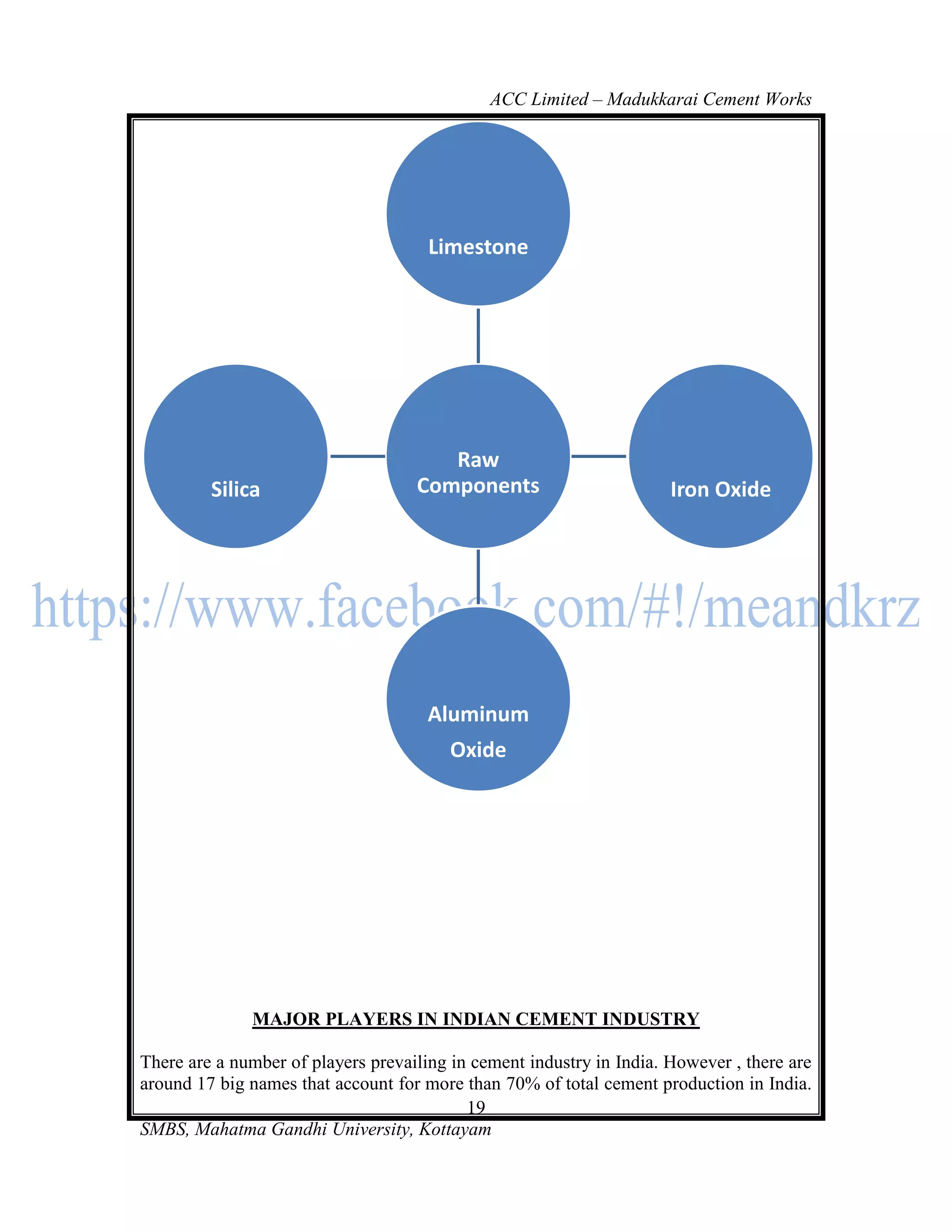 ACC Limited – Madukkarai Cement Works




                                      Limestone




                                       Raw
         Silica                     Components                        Iron Oxide




                                      Aluminum
                                         Oxide




              MAJOR PLAYERS IN INDIAN CEMENT INDUSTRY

There are a number of players prevailing in cement industry in India. However , there are
around 17 big names that account for more than 70% of total cement production in India.
                                           19
SMBS, Mahatma Gandhi University, Kottayam
 