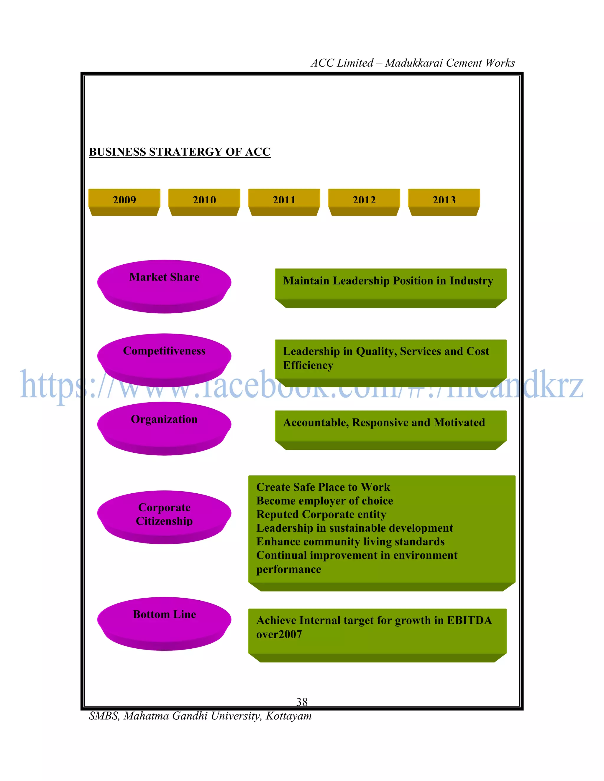 ACC Limited – Madukkarai Cement Works




BUSINESS STRATERGY OF ACC



    2009           2010          2011           2012           2013




       Market Share                Maintain Leadership Position in Industry




      Competitiveness              Leadership in Quality, Services and Cost
                                   Efficiency



       Organization                Accountable, Responsive and Motivated




                              Create Safe Place to Work
                              Become employer of choice
        Corporate
                              Reputed Corporate entity
        Citizenship
                              Leadership in sustainable development
                              Enhance community living standards
                              Continual improvement in environment
                              performance


        Bottom Line           Achieve Internal target for growth in EBITDA
                              over2007




                                       38
SMBS, Mahatma Gandhi University, Kottayam
 