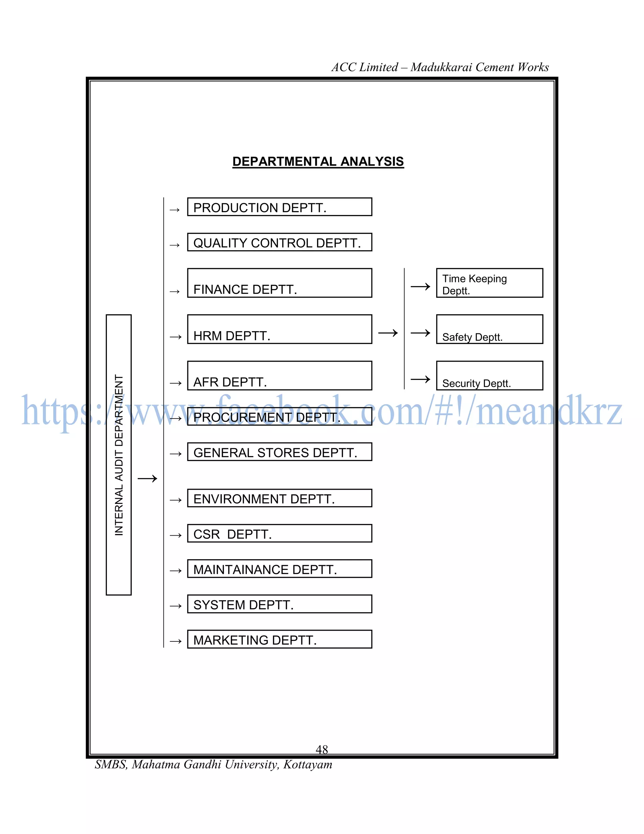 ACC Limited – Madukkarai Cement Works




                                            DEPARTMENTAL ANALYSIS


                                   →   PRODUCTION DEPTT.

                                   →   QUALITY CONTROL DEPTT.


                                   →   FINANCE DEPTT.                   →    Time Keeping
                                                                             Deptt.



                                   → HRM DEPTT.                   → →        Safety Deptt.



                                                                        →
   INTERNAL AUDIT DEPARTMENT




                                   → AFR DEPTT.                              Security Deptt.


                                   → PROCUREMENT DEPTT.

                                   → GENERAL STORES DEPTT.

                               →
                                   → ENVIRONMENT DEPTT.

                                   → CSR DEPTT.

                                   → MAINTAINANCE DEPTT.

                                   → SYSTEM DEPTT.

                                   → MARKETING DEPTT.




                                       48
SMBS, Mahatma Gandhi University, Kottayam
 