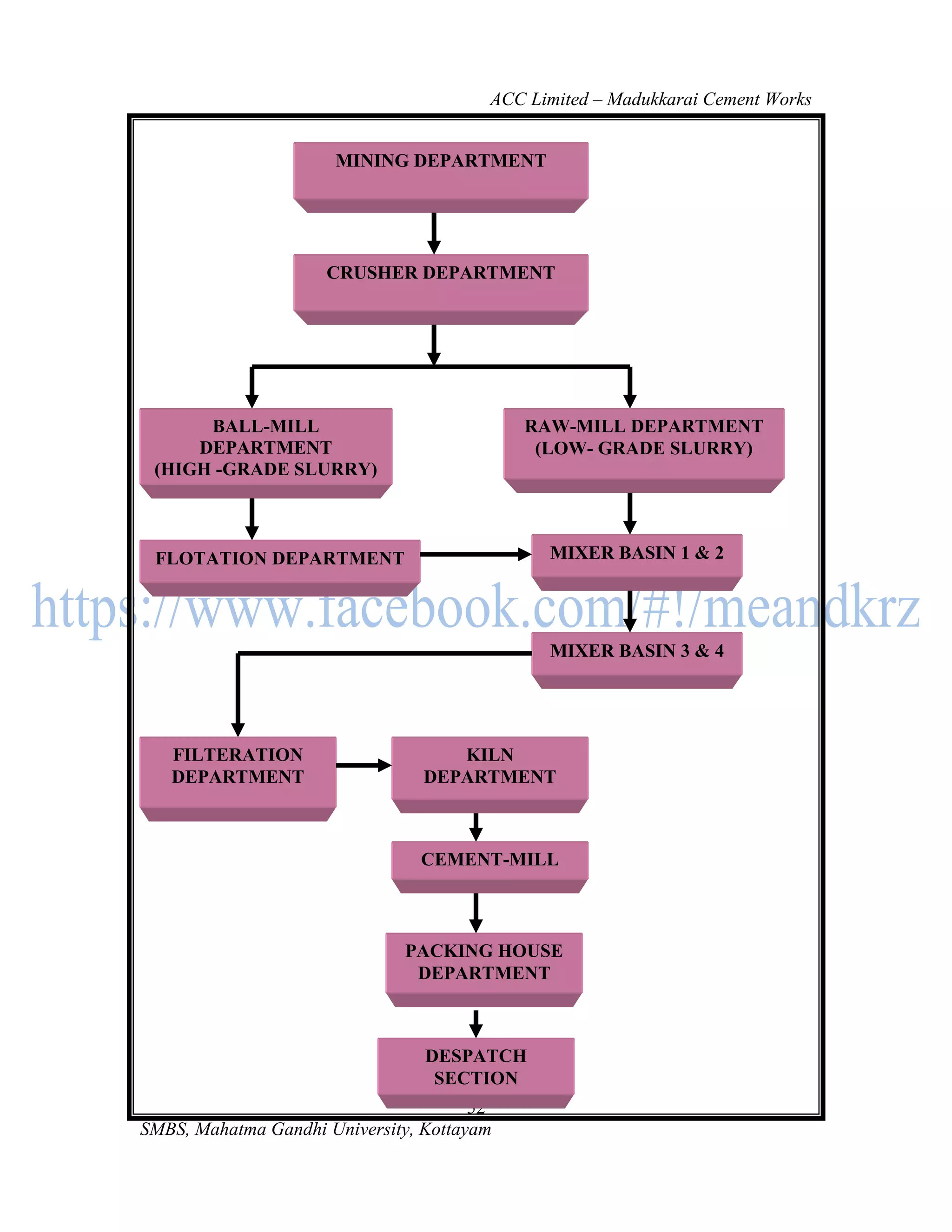 ACC Limited – Madukkarai Cement Works


                      MINING DEPARTMENT




                     CRUSHER DEPARTMENT




      BALL-MILL                             RAW-MILL DEPARTMENT
     DEPARTMENT                              (LOW- GRADE SLURRY)
 (HIGH -GRADE SLURRY)



 FLOTATION DEPARTMENT                         MIXER BASIN 1 & 2




                                              MIXER BASIN 3 & 4




   FILTERATION                      KILN
   DEPARTMENT                    DEPARTMENT



                                CEMENT-MILL
                                DEPARTMENT


                              PACKING HOUSE
                               DEPARTMENT



                                 DESPATCH
                                  SECTION
                                       52
SMBS, Mahatma Gandhi University, Kottayam
 