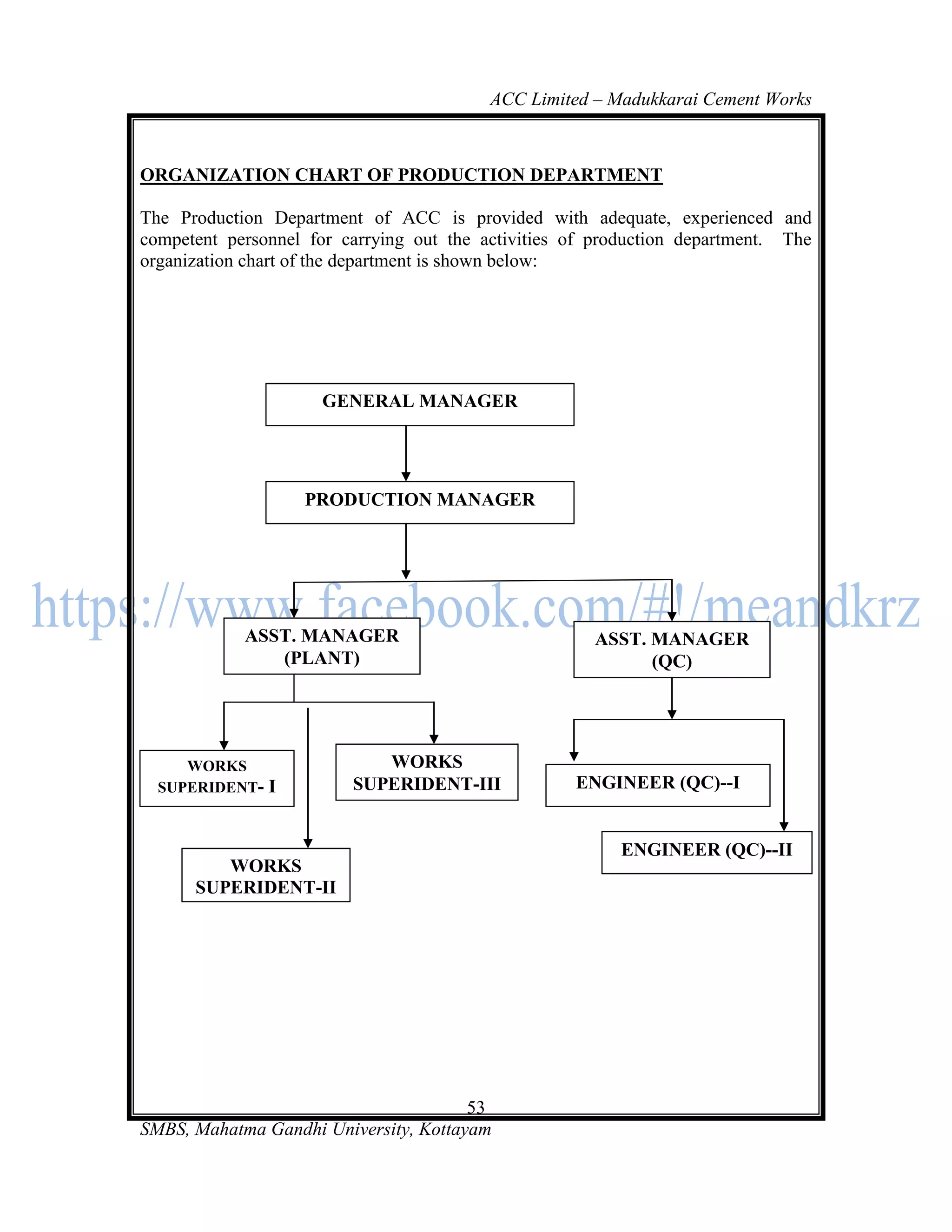 ACC Limited – Madukkarai Cement Works



ORGANIZATION CHART OF PRODUCTION DEPARTMENT

The Production Department of ACC is provided with adequate, experienced and
competent personnel for carrying out the activities of production department. The
organization chart of the department is shown below:




                     GENERAL MANAGER




                   PRODUCTION MANAGER




            ASST. MANAGER                             ASST. MANAGER
               (PLANT)                                      (QC)




     WORKS                  WORKS
  SUPERIDENT- I          SUPERIDENT-III             ENGINEER (QC)--I


                                                          ENGINEER (QC)--II
         WORKS
      SUPERIDENT-II




                                       53
SMBS, Mahatma Gandhi University, Kottayam
 