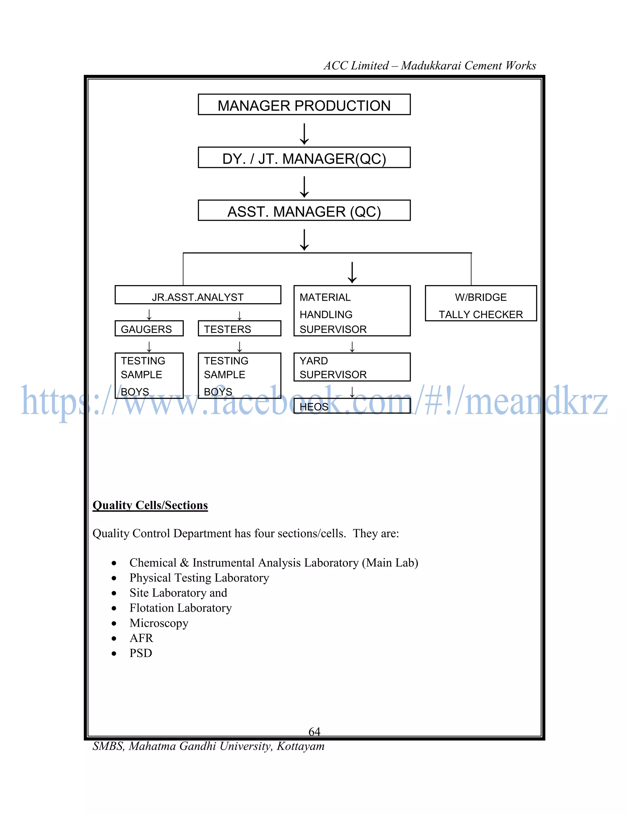 ACC Limited – Madukkarai Cement Works


                         MANAGER PRODUCTION
                                        ↓
                         DY. / JT. MANAGER(QC)
                                        ↓
                          ASST. MANAGER (QC)
                                        ↓
                                                  ↓
              JR.ASST.ANALYST            MATERIAL                  W/BRIDGE
           ↓               ↓             HANDLING                TALLY CHECKER
       GAUGERS        TESTERS            SUPERVISOR
           ↓                 ↓                     ↓
       TESTING        TESTING            YARD
       SAMPLE         SAMPLE             SUPERVISOR
       BOYS           BOYS                         ↓
                                         HEOS




Quality Cells/Sections

Quality Control Department has four sections/cells. They are:

       Chemical & Instrumental Analysis Laboratory (Main Lab)
       Physical Testing Laboratory
       Site Laboratory and
       Flotation Laboratory
       Microscopy
       AFR
       PSD




                                       64
SMBS, Mahatma Gandhi University, Kottayam
 