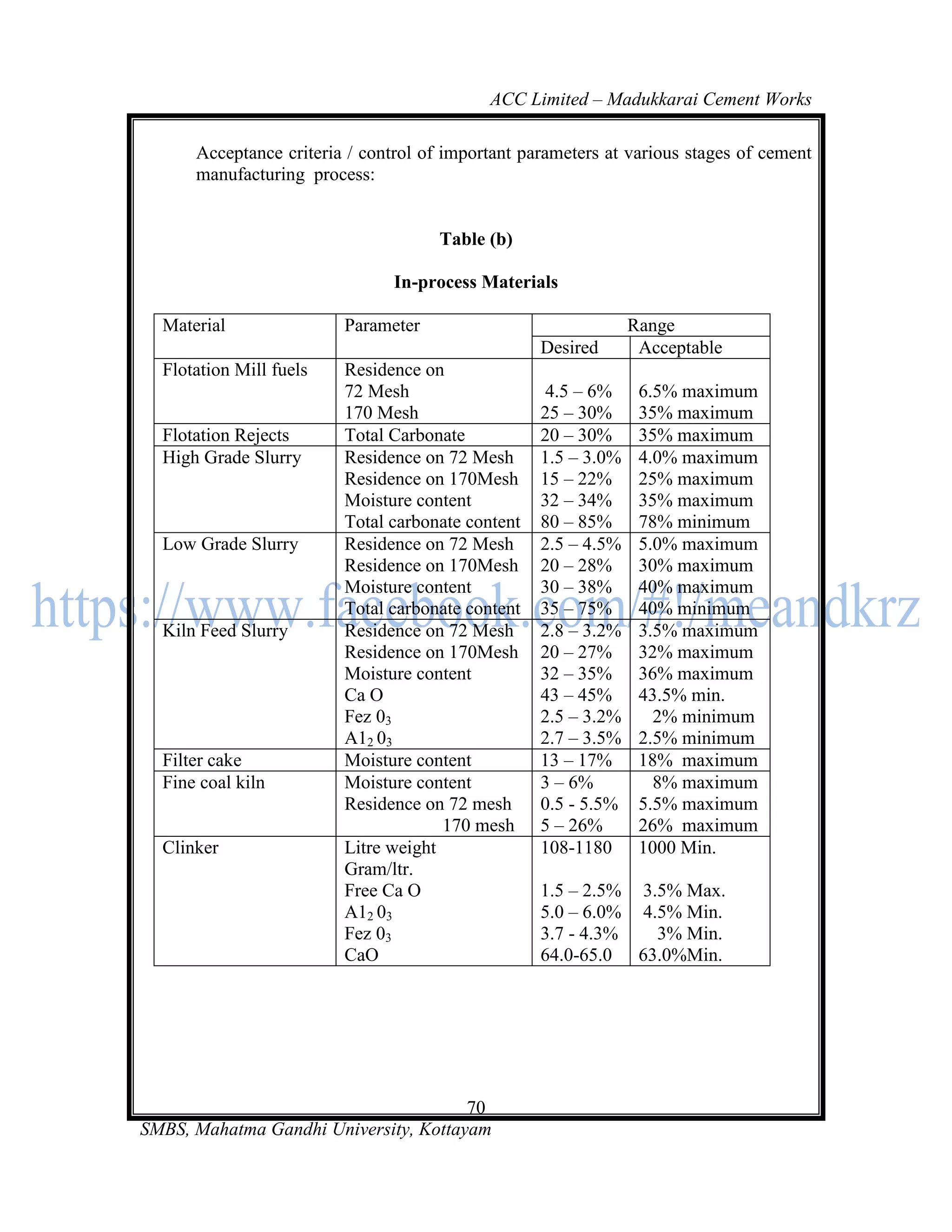 ACC Limited – Madukkarai Cement Works

      Acceptance criteria / control of important parameters at various stages of cement
      manufacturing process:


                                      Table (b)

                                In-process Materials

  Material               Parameter                              Range
                                                   Desired       Acceptable
  Flotation Mill fuels   Residence on
                         72 Mesh                    4.5 – 6%     6.5% maximum
                         170 Mesh                  25 – 30%      35% maximum
  Flotation Rejects      Total Carbonate           20 – 30%      35% maximum
  High Grade Slurry      Residence on 72 Mesh      1.5 – 3.0%    4.0% maximum
                         Residence on 170Mesh      15 – 22%      25% maximum
                         Moisture content          32 – 34%      35% maximum
                         Total carbonate content   80 – 85%      78% minimum
  Low Grade Slurry       Residence on 72 Mesh      2.5 – 4.5%    5.0% maximum
                         Residence on 170Mesh      20 – 28%      30% maximum
                         Moisture content          30 – 38%      40% maximum
                         Total carbonate content   35 – 75%      40% minimum
  Kiln Feed Slurry       Residence on 72 Mesh      2.8 – 3.2%    3.5% maximum
                         Residence on 170Mesh      20 – 27%      32% maximum
                         Moisture content          32 – 35%      36% maximum
                         Ca O                      43 – 45%      43.5% min.
                         Fez 03                    2.5 – 3.2%      2% minimum
                         A12 03                    2.7 – 3.5%    2.5% minimum
  Filter cake            Moisture content          13 – 17%      18% maximum
  Fine coal kiln         Moisture content          3 – 6%          8% maximum
                         Residence on 72 mesh      0.5 - 5.5%    5.5% maximum
                                      170 mesh     5 – 26%       26% maximum
  Clinker                Litre weight              108-1180      1000 Min.
                         Gram/ltr.
                         Free Ca O                 1.5 – 2.5% 3.5% Max.
                         A12 03                    5.0 – 6.0% 4.5% Min.
                         Fez 03                    3.7 - 4.3%   3% Min.
                         CaO                       64.0-65.0 63.0%Min.




                                       70
SMBS, Mahatma Gandhi University, Kottayam
 
