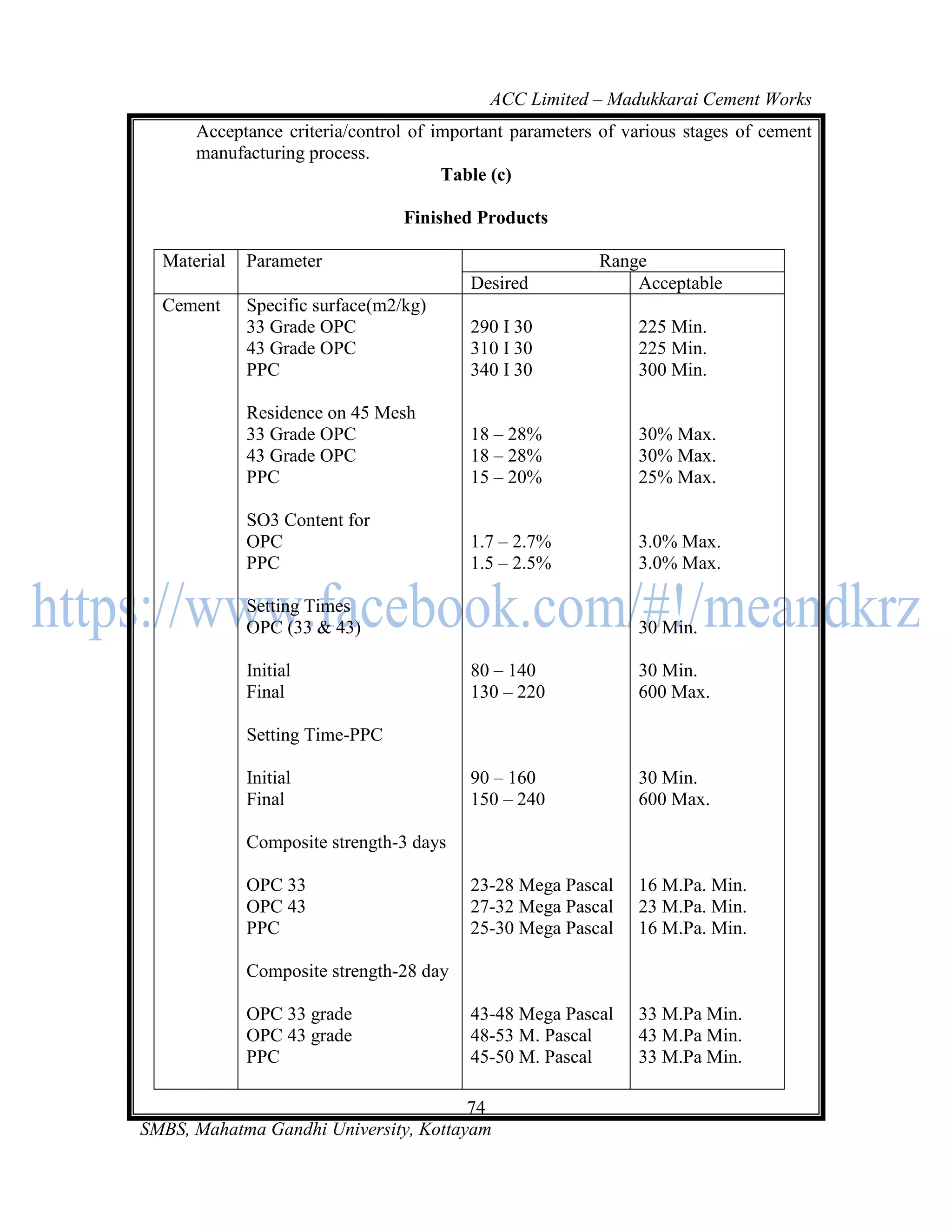 ACC Limited – Madukkarai Cement Works
      Acceptance criteria/control of important parameters of various stages of cement
      manufacturing process.
                                      Table (c)

                                 Finished Products

  Material   Parameter                                   Range
                                         Desired             Acceptable
  Cement     Specific surface(m2/kg)
             33 Grade OPC                290 I 30             225 Min.
             43 Grade OPC                310 I 30             225 Min.
             PPC                         340 I 30             300 Min.

             Residence on 45 Mesh
             33 Grade OPC                18 – 28%             30% Max.
             43 Grade OPC                18 – 28%             30% Max.
             PPC                         15 – 20%             25% Max.

             SO3 Content for
             OPC                         1.7 – 2.7%           3.0% Max.
             PPC                         1.5 – 2.5%           3.0% Max.

             Setting Times
             OPC (33 & 43)                                    30 Min.

             Initial                     80 – 140             30 Min.
             Final                       130 – 220            600 Max.

             Setting Time-PPC

             Initial                     90 – 160             30 Min.
             Final                       150 – 240            600 Max.

             Composite strength-3 days

             OPC 33                      23-28 Mega Pascal    16 M.Pa. Min.
             OPC 43                      27-32 Mega Pascal    23 M.Pa. Min.
             PPC                         25-30 Mega Pascal    16 M.Pa. Min.

             Composite strength-28 day

             OPC 33 grade                43-48 Mega Pascal    33 M.Pa Min.
             OPC 43 grade                48-53 M. Pascal      43 M.Pa Min.
             PPC                         45-50 M. Pascal      33 M.Pa Min.

                                       74
SMBS, Mahatma Gandhi University, Kottayam
 