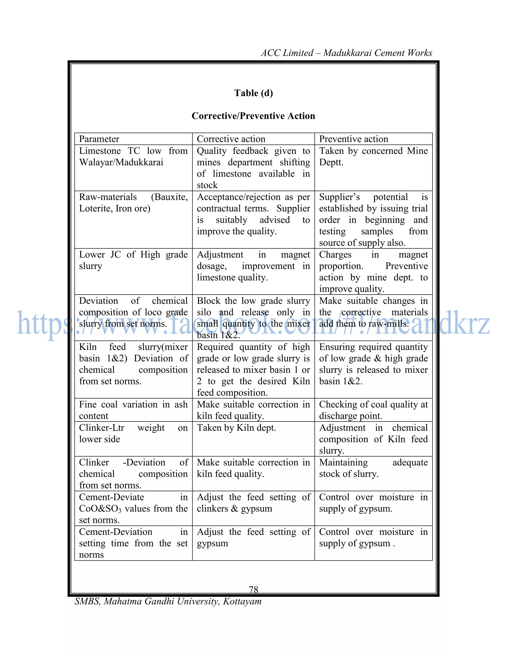 ACC Limited – Madukkarai Cement Works



                                    Table (d)

                          Corrective/Preventive Action

Parameter               Corrective action                 Preventive action
Limestone TC low from Quality feedback given to           Taken by concerned Mine
Walayar/Madukkarai      mines department shifting         Deptt.
                        of limestone available in
                        stock
Raw-materials (Bauxite, Acceptance/rejection as per       Supplier‘s potential is
Loterite, Iron ore)     contractual terms. Supplier       established by issuing trial
                        is suitably advised to            order in beginning and
                        improve the quality.              testing    samples     from
                                                          source of supply also.
Lower JC of High grade Adjustment     in  magnet          Charges      in     magnet
slurry                 dosage,    improvement in          proportion.      Preventive
                       limestone quality.                 action by mine dept. to
                                                          improve quality.
Deviation of chemical Block the low grade slurry          Make suitable changes in
composition of loco grade silo and release only in        the corrective materials
slurry from set norms.     small quantity to the mixer    add them to raw-mills.
                           basin 1&2.
Kiln feed slurry(mixer Required quantity of high          Ensuring required quantity
basin 1&2) Deviation of grade or low grade slurry is      of low grade & high grade
chemical       composition released to mixer basin 1 or   slurry is released to mixer
from set norms.            2 to get the desired Kiln      basin 1&2.
                           feed composition.
Fine coal variation in ash Make suitable correction in
                                                     Checking of coal quality at
content                    kiln feed quality.        discharge point.
Clinker-Ltr weight on Taken by Kiln dept.            Adjustment in chemical
lower side                                           composition of Kiln feed
                                                     slurry.
Clinker -Deviation of Make suitable correction in Maintaining         adequate
chemical      composition kiln feed quality.         stock of slurry.
from set norms.
Cement-Deviate         in Adjust the feed setting of Control over moisture in
CoO&SO3 values from the clinkers & gypsum            supply of gypsum.
set norms.
Cement-Deviation       in Adjust the feed setting of Control over moisture in
setting time from the set gypsum                     supply of gypsum .
norms


                                       78
SMBS, Mahatma Gandhi University, Kottayam
 