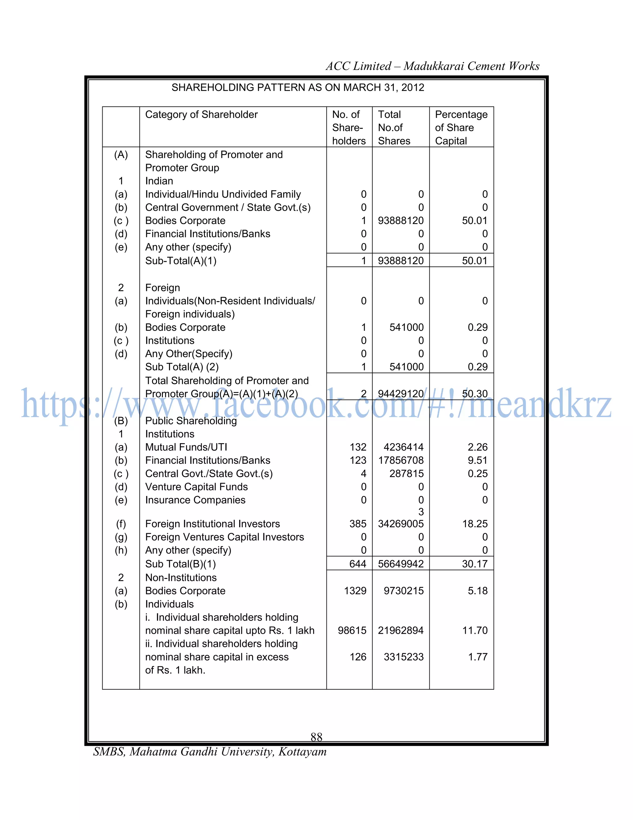 ACC Limited – Madukkarai Cement Works
               SHAREHOLDING PATTERN AS ON MARCH 31, 2012

          Category of Shareholder                  No. of    Total        Percentage
                                                   Share-    No.of        of Share
                                                   holders   Shares       Capital
   (A)    Shareholding of Promoter and
          Promoter Group
    1     Indian
   (a)    Individual/Hindu Undivided Family             0           0              0
   (b)    Central Government / State Govt.(s)           0           0              0
   (c )   Bodies Corporate                              1    93888120          50.01
   (d)    Financial Institutions/Banks                  0           0              0
   (e)    Any other (specify)                           0           0              0
          Sub-Total(A)(1)                               1    93888120          50.01

    2     Foreign
   (a)    Individuals(Non-Resident Individuals/         0             0           0
          Foreign individuals)
   (b)    Bodies Corporate                              1      541000           0.29
   (c )   Institutions                                  0           0              0
   (d)    Any Other(Specify)                            0           0              0
          Sub Total(A) (2)                              1      541000           0.29
          Total Shareholding of Promoter and
          Promoter Group(A)=(A)(1)+(A)(2)               2    94429120          50.30

   (B)    Public Shareholding
    1     Institutions
   (a)    Mutual Funds/UTI                            132     4236414           2.26
   (b)    Financial Institutions/Banks                123    17856708           9.51
   (c )   Central Govt./State Govt.(s)                  4      287815           0.25
   (d)    Venture Capital Funds                         0           0              0
   (e)    Insurance Companies                           0           0              0
                                                                    3
   (f)    Foreign Institutional Investors             385    34269005          18.25
   (g)    Foreign Ventures Capital Investors            0           0              0
   (h)    Any other (specify)                           0           0              0
          Sub Total(B)(1)                             644    56649942          30.17
    2     Non-Institutions
   (a)    Bodies Corporate                           1329     9730215           5.18
   (b)    Individuals
          i. Individual shareholders holding
          nominal share capital upto Rs. 1 lakh     98615    21962894          11.70
          ii. Individual shareholders holding
          nominal share capital in excess             126     3315233           1.77
          of Rs. 1 lakh.




                                       88
SMBS, Mahatma Gandhi University, Kottayam
 