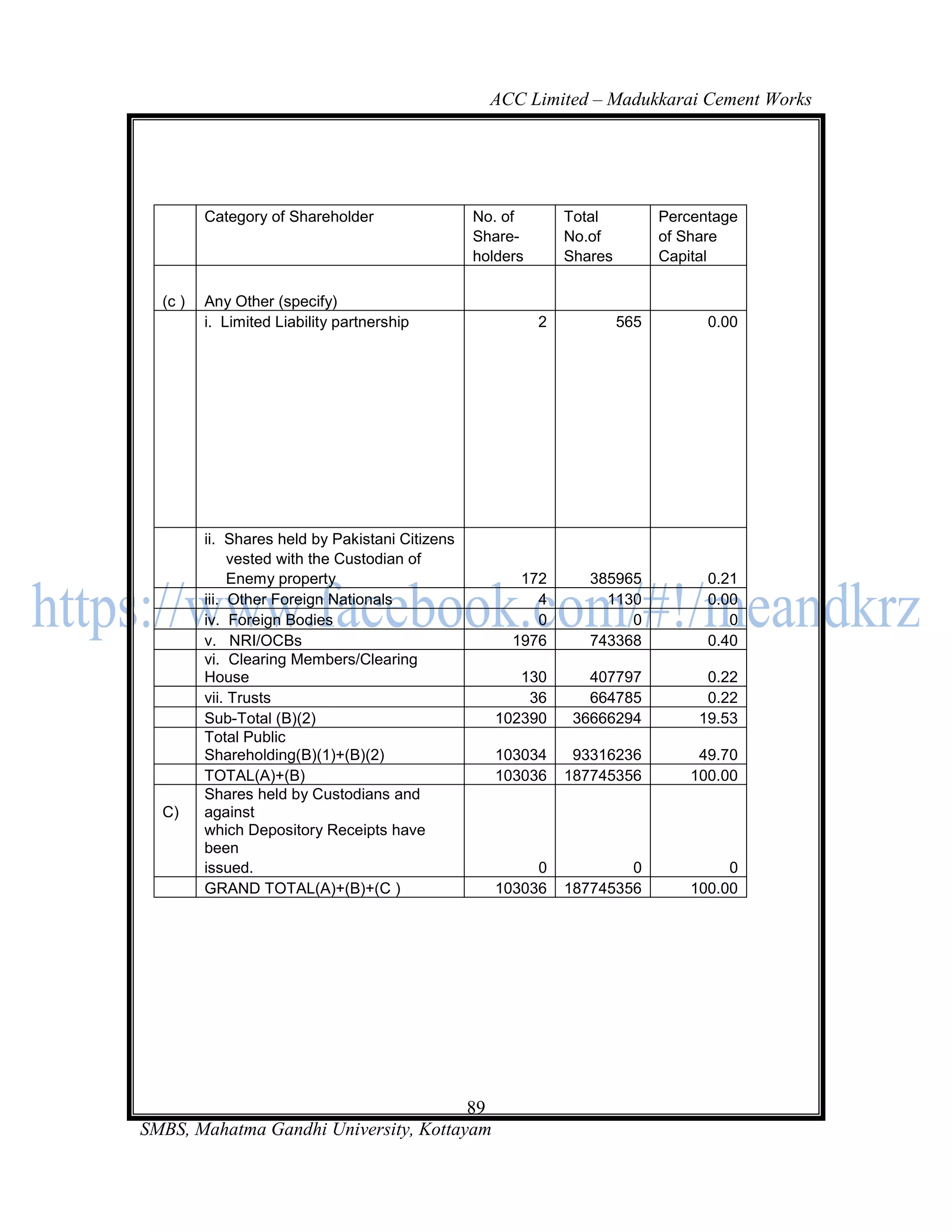 ACC Limited – Madukkarai Cement Works




         Category of Shareholder                 No. of        Total          Percentage
                                                 Share-        No.of          of Share
                                                 holders       Shares         Capital

  (c )   Any Other (specify)
         i. Limited Liability partnership                  2            565         0.00




         ii. Shares held by Pakistani Citizens
              vested with the Custodian of
              Enemy property                           172        385965            0.21
         iii. Other Foreign Nationals                    4          1130            0.00
         iv. Foreign Bodies                              0             0               0
         v. NRI/OCBs                                  1976        743368            0.40
         vi. Clearing Members/Clearing
         House                                         130        407797            0.22
         vii. Trusts                                    36        664785            0.22
         Sub-Total (B)(2)                           102390      36666294           19.53
         Total Public
         Shareholding(B)(1)+(B)(2)                  103034      93316236           49.70
         TOTAL(A)+(B)                               103036     187745356          100.00
         Shares held by Custodians and
  C)     against
         which Depository Receipts have
         been
         issued.                                         0             0               0
         GRAND TOTAL(A)+(B)+(C )                    103036     187745356          100.00




                                       89
SMBS, Mahatma Gandhi University, Kottayam
 