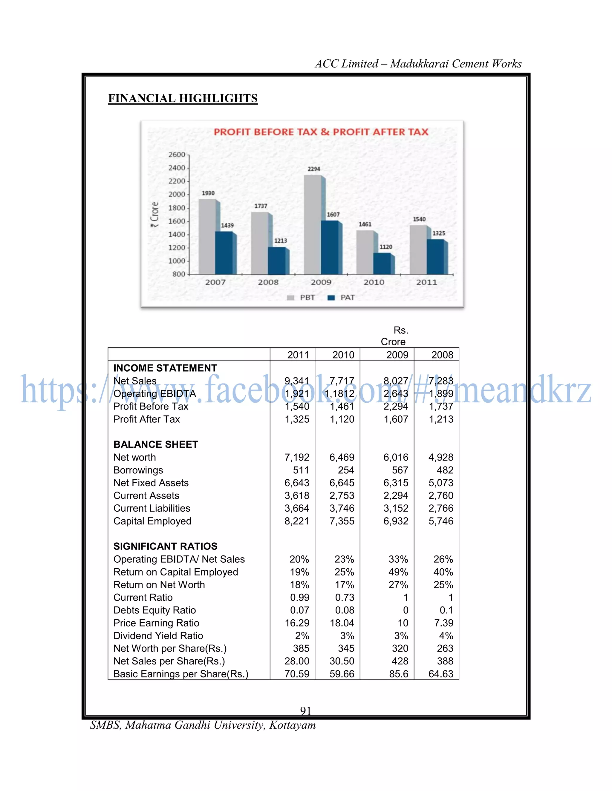 ACC Limited – Madukkarai Cement Works

   FINANCIAL HIGHLIGHTS




                                                         Rs.
                                                       Crore
                                    2011       2010     2009    2008
    INCOME STATEMENT
    Net Sales                       9,341     7,717     8,027   7,283
    Operating EBIDTA                1,921    1,1812     2,643   1,899
    Profit Before Tax               1,540     1,461     2,294   1,737
    Profit After Tax                1,325     1,120     1,607   1,213

    BALANCE SHEET
    Net worth                       7,192     6,469     6,016   4,928
    Borrowings                        511       254       567     482
    Net Fixed Assets                6,643     6,645     6,315   5,073
    Current Assets                  3,618     2,753     2,294   2,760
    Current Liabilities             3,664     3,746     3,152   2,766
    Capital Employed                8,221     7,355     6,932   5,746

    SIGNIFICANT RATIOS
    Operating EBIDTA/ Net Sales      20%       23%       33%     26%
    Return on Capital Employed       19%       25%       49%     40%
    Return on Net Worth              18%       17%       27%     25%
    Current Ratio                    0.99      0.73         1        1
    Debts Equity Ratio               0.07      0.08         0      0.1
    Price Earning Ratio             16.29     18.04        10    7.39
    Dividend Yield Ratio              2%        3%        3%      4%
    Net Worth per Share(Rs.)          385       345       320     263
    Net Sales per Share(Rs.)        28.00     30.50       428     388
    Basic Earnings per Share(Rs.)   70.59     59.66      85.6   64.63


                                       91
SMBS, Mahatma Gandhi University, Kottayam
 