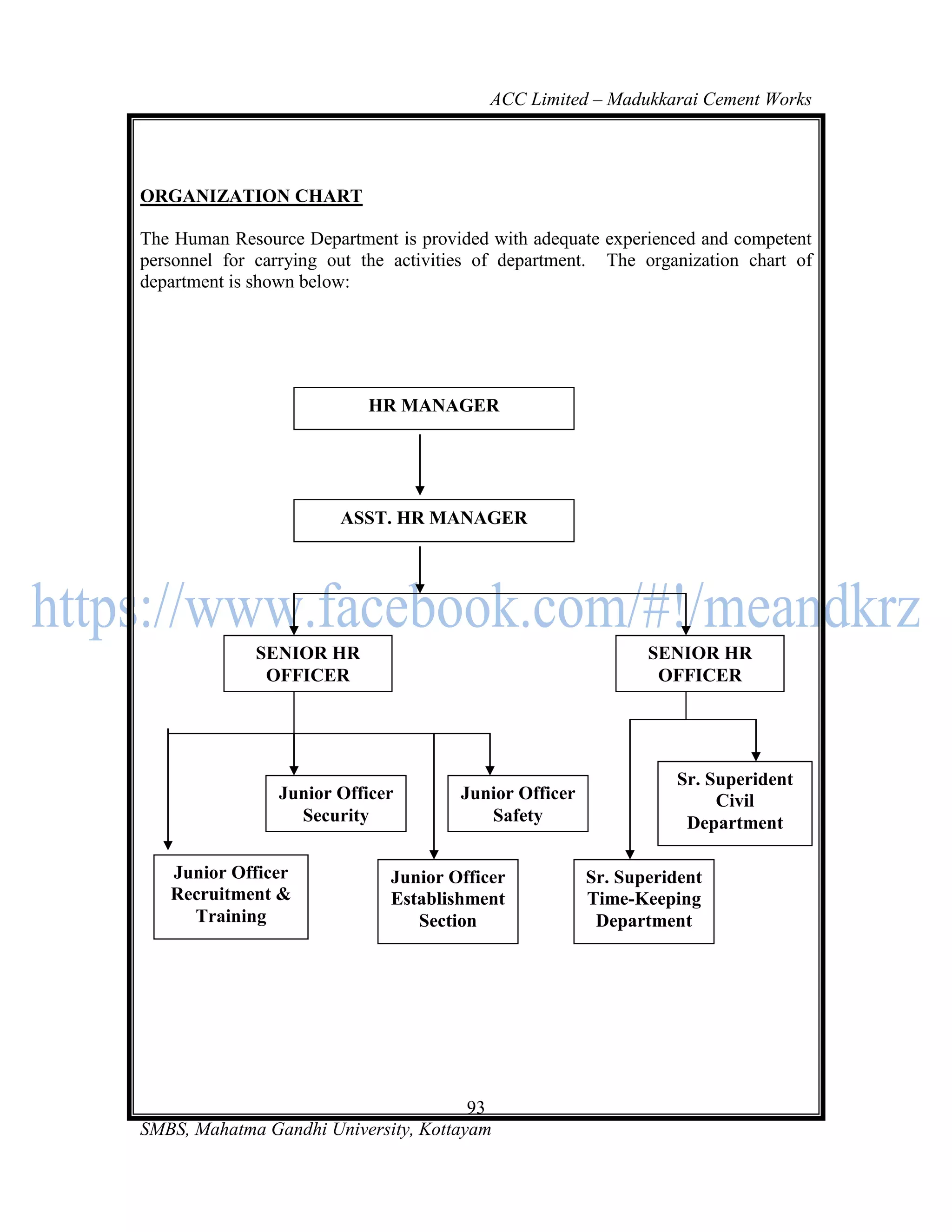 ACC Limited – Madukkarai Cement Works




ORGANIZATION CHART

The Human Resource Department is provided with adequate experienced and competent
personnel for carrying out the activities of department. The organization chart of
department is shown below:




                           HR MANAGER




                        ASST. HR MANAGER




              SENIOR HR                                        SENIOR HR
               OFFICER                                          OFFICER




                                                                  Sr. Superident
                Junior Officer         Junior Officer                  Civil
                  Security                Safety                   Department

   Junior Officer             Junior Officer            Sr. Superident
   Recruitment &              Establishment             Time-Keeping
     Training                    Section                 Department




                                       93
SMBS, Mahatma Gandhi University, Kottayam
 