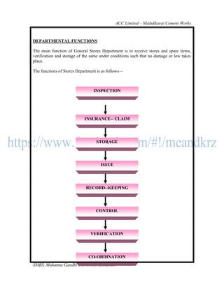 ACC Limited – Madukkarai Cement Works



DEPARTMENTAL FUNCTIONS

The main function of General Stores Department is to receive stores and spare items,
verification and storage of the same under conditions such that no damage or low takes
place.

The functions of Stores Department is as follows—



                                INSPECTION




                            INSURANCE-- CLAIM




                                  STORAGE




                                    ISSUE




                            RECORD--KEEPING




                                  CONTROL




                               VERIFICATION




                          CO-ORDINATION
                                      124
SMBS, Mahatma Gandhi University, Kottayam
 