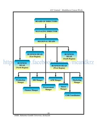 ACC Limited – Madukkarai Cement Works




                        BOARD OF DIRECTORS




                        MANAGING DIRECTOR




                          REGIONAL HEADS




               BUSINESS HEAD                               BUSINESS
                 (East Region)                               HEAD
                                                         (South Region)

   BUSINESS
     HEAD                                    BUSINESS HEAD
 (North Region)                               (West Region)




  Production         HR Manger              AFR Manger              Marketing
   Manger                                                            Manger

                                 Procurement         Stores
                                   Manger            Manger
           Finance Manger

                                                           CSR Coordinator




                                       29
SMBS, Mahatma Gandhi University, Kottayam
 