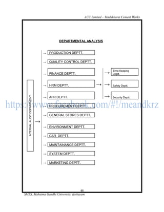 ACC Limited – Madukkarai Cement Works




                                            DEPARTMENTAL ANALYSIS


                                   →   PRODUCTION DEPTT.

                                   →   QUALITY CONTROL DEPTT.


                                   →   FINANCE DEPTT.                   →    Time Keeping
                                                                             Deptt.



                                   → HRM DEPTT.                   → →        Safety Deptt.



                                                                        →
   INTERNAL AUDIT DEPARTMENT




                                   → AFR DEPTT.                              Security Deptt.


                                   → PROCUREMENT DEPTT.

                                   → GENERAL STORES DEPTT.

                               →
                                   → ENVIRONMENT DEPTT.

                                   → CSR DEPTT.

                                   → MAINTAINANCE DEPTT.

                                   → SYSTEM DEPTT.

                                   → MARKETING DEPTT.




                                       48
SMBS, Mahatma Gandhi University, Kottayam
 
