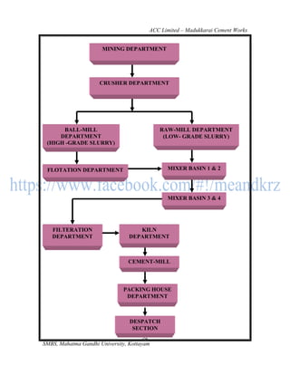 ACC Limited – Madukkarai Cement Works


                      MINING DEPARTMENT




                     CRUSHER DEPARTMENT




      BALL-MILL                             RAW-MILL DEPARTMENT
     DEPARTMENT                              (LOW- GRADE SLURRY)
 (HIGH -GRADE SLURRY)



 FLOTATION DEPARTMENT                         MIXER BASIN 1 & 2




                                              MIXER BASIN 3 & 4




   FILTERATION                      KILN
   DEPARTMENT                    DEPARTMENT



                                CEMENT-MILL
                                DEPARTMENT


                              PACKING HOUSE
                               DEPARTMENT



                                 DESPATCH
                                  SECTION
                                       52
SMBS, Mahatma Gandhi University, Kottayam
 
