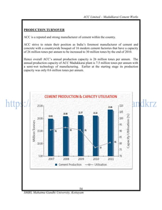 ACC Limited – Madukkarai Cement Works



PRODUCTION TURNOVER

ACC is a reputed and strong manufacturer of cement within the country.

ACC strive to retain their position as India‘s foremost manufacturer of cement and
concrete with a countrywide bouquet of 16 modern cement factories that have a capacity
of 26 million tones per annum to be increased to 30 million tones by the end of 2010.

Hence overall ACC‘s annual production capacity is 26 million tones per annum. The
annual production capacity of ACC Madukkarai plant is 7.5 million tones per annum with
a semi-wet technology of manufacturing. Earlier at the starting stage its production
capacity was only 0.6 million tones per annum.




                                       54
SMBS, Mahatma Gandhi University, Kottayam
 