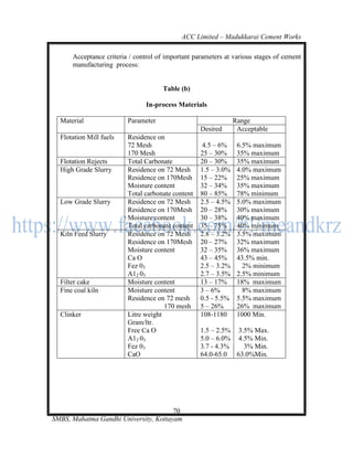 ACC Limited – Madukkarai Cement Works

      Acceptance criteria / control of important parameters at various stages of cement
      manufacturing process:


                                      Table (b)

                                In-process Materials

  Material               Parameter                              Range
                                                   Desired       Acceptable
  Flotation Mill fuels   Residence on
                         72 Mesh                    4.5 – 6%     6.5% maximum
                         170 Mesh                  25 – 30%      35% maximum
  Flotation Rejects      Total Carbonate           20 – 30%      35% maximum
  High Grade Slurry      Residence on 72 Mesh      1.5 – 3.0%    4.0% maximum
                         Residence on 170Mesh      15 – 22%      25% maximum
                         Moisture content          32 – 34%      35% maximum
                         Total carbonate content   80 – 85%      78% minimum
  Low Grade Slurry       Residence on 72 Mesh      2.5 – 4.5%    5.0% maximum
                         Residence on 170Mesh      20 – 28%      30% maximum
                         Moisture content          30 – 38%      40% maximum
                         Total carbonate content   35 – 75%      40% minimum
  Kiln Feed Slurry       Residence on 72 Mesh      2.8 – 3.2%    3.5% maximum
                         Residence on 170Mesh      20 – 27%      32% maximum
                         Moisture content          32 – 35%      36% maximum
                         Ca O                      43 – 45%      43.5% min.
                         Fez 03                    2.5 – 3.2%      2% minimum
                         A12 03                    2.7 – 3.5%    2.5% minimum
  Filter cake            Moisture content          13 – 17%      18% maximum
  Fine coal kiln         Moisture content          3 – 6%          8% maximum
                         Residence on 72 mesh      0.5 - 5.5%    5.5% maximum
                                      170 mesh     5 – 26%       26% maximum
  Clinker                Litre weight              108-1180      1000 Min.
                         Gram/ltr.
                         Free Ca O                 1.5 – 2.5% 3.5% Max.
                         A12 03                    5.0 – 6.0% 4.5% Min.
                         Fez 03                    3.7 - 4.3%   3% Min.
                         CaO                       64.0-65.0 63.0%Min.




                                       70
SMBS, Mahatma Gandhi University, Kottayam
 