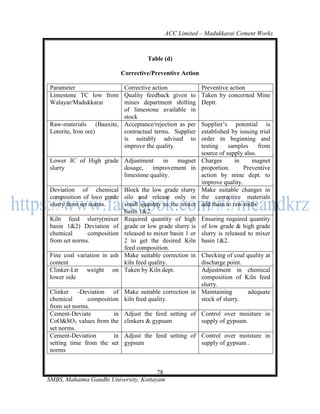 ACC Limited – Madukkarai Cement Works



                                    Table (d)

                          Corrective/Preventive Action

Parameter               Corrective action                 Preventive action
Limestone TC low from Quality feedback given to           Taken by concerned Mine
Walayar/Madukkarai      mines department shifting         Deptt.
                        of limestone available in
                        stock
Raw-materials (Bauxite, Acceptance/rejection as per       Supplier‘s potential is
Loterite, Iron ore)     contractual terms. Supplier       established by issuing trial
                        is suitably advised to            order in beginning and
                        improve the quality.              testing    samples     from
                                                          source of supply also.
Lower JC of High grade Adjustment     in  magnet          Charges      in     magnet
slurry                 dosage,    improvement in          proportion.      Preventive
                       limestone quality.                 action by mine dept. to
                                                          improve quality.
Deviation of chemical Block the low grade slurry          Make suitable changes in
composition of loco grade silo and release only in        the corrective materials
slurry from set norms.     small quantity to the mixer    add them to raw-mills.
                           basin 1&2.
Kiln feed slurry(mixer Required quantity of high          Ensuring required quantity
basin 1&2) Deviation of grade or low grade slurry is      of low grade & high grade
chemical       composition released to mixer basin 1 or   slurry is released to mixer
from set norms.            2 to get the desired Kiln      basin 1&2.
                           feed composition.
Fine coal variation in ash Make suitable correction in
                                                     Checking of coal quality at
content                    kiln feed quality.        discharge point.
Clinker-Ltr weight on Taken by Kiln dept.            Adjustment in chemical
lower side                                           composition of Kiln feed
                                                     slurry.
Clinker -Deviation of Make suitable correction in Maintaining         adequate
chemical      composition kiln feed quality.         stock of slurry.
from set norms.
Cement-Deviate         in Adjust the feed setting of Control over moisture in
CoO&SO3 values from the clinkers & gypsum            supply of gypsum.
set norms.
Cement-Deviation       in Adjust the feed setting of Control over moisture in
setting time from the set gypsum                     supply of gypsum .
norms


                                       78
SMBS, Mahatma Gandhi University, Kottayam
 