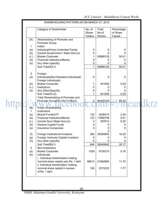 ACC Limited – Madukkarai Cement Works
               SHAREHOLDING PATTERN AS ON MARCH 31, 2012

          Category of Shareholder                  No. of    Total        Percentage
                                                   Share-    No.of        of Share
                                                   holders   Shares       Capital
   (A)    Shareholding of Promoter and
          Promoter Group
    1     Indian
   (a)    Individual/Hindu Undivided Family             0           0              0
   (b)    Central Government / State Govt.(s)           0           0              0
   (c )   Bodies Corporate                              1    93888120          50.01
   (d)    Financial Institutions/Banks                  0           0              0
   (e)    Any other (specify)                           0           0              0
          Sub-Total(A)(1)                               1    93888120          50.01

    2     Foreign
   (a)    Individuals(Non-Resident Individuals/         0             0           0
          Foreign individuals)
   (b)    Bodies Corporate                              1      541000           0.29
   (c )   Institutions                                  0           0              0
   (d)    Any Other(Specify)                            0           0              0
          Sub Total(A) (2)                              1      541000           0.29
          Total Shareholding of Promoter and
          Promoter Group(A)=(A)(1)+(A)(2)               2    94429120          50.30

   (B)    Public Shareholding
    1     Institutions
   (a)    Mutual Funds/UTI                            132     4236414           2.26
   (b)    Financial Institutions/Banks                123    17856708           9.51
   (c )   Central Govt./State Govt.(s)                  4      287815           0.25
   (d)    Venture Capital Funds                         0           0              0
   (e)    Insurance Companies                           0           0              0
                                                                    3
   (f)    Foreign Institutional Investors             385    34269005          18.25
   (g)    Foreign Ventures Capital Investors            0           0              0
   (h)    Any other (specify)                           0           0              0
          Sub Total(B)(1)                             644    56649942          30.17
    2     Non-Institutions
   (a)    Bodies Corporate                           1329     9730215           5.18
   (b)    Individuals
          i. Individual shareholders holding
          nominal share capital upto Rs. 1 lakh     98615    21962894          11.70
          ii. Individual shareholders holding
          nominal share capital in excess             126     3315233           1.77
          of Rs. 1 lakh.




                                       88
SMBS, Mahatma Gandhi University, Kottayam
 
