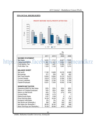 ACC Limited – Madukkarai Cement Works

   FINANCIAL HIGHLIGHTS




                                                         Rs.
                                                       Crore
                                    2011       2010     2009    2008
    INCOME STATEMENT
    Net Sales                       9,341     7,717     8,027   7,283
    Operating EBIDTA                1,921    1,1812     2,643   1,899
    Profit Before Tax               1,540     1,461     2,294   1,737
    Profit After Tax                1,325     1,120     1,607   1,213

    BALANCE SHEET
    Net worth                       7,192     6,469     6,016   4,928
    Borrowings                        511       254       567     482
    Net Fixed Assets                6,643     6,645     6,315   5,073
    Current Assets                  3,618     2,753     2,294   2,760
    Current Liabilities             3,664     3,746     3,152   2,766
    Capital Employed                8,221     7,355     6,932   5,746

    SIGNIFICANT RATIOS
    Operating EBIDTA/ Net Sales      20%       23%       33%     26%
    Return on Capital Employed       19%       25%       49%     40%
    Return on Net Worth              18%       17%       27%     25%
    Current Ratio                    0.99      0.73         1        1
    Debts Equity Ratio               0.07      0.08         0      0.1
    Price Earning Ratio             16.29     18.04        10    7.39
    Dividend Yield Ratio              2%        3%        3%      4%
    Net Worth per Share(Rs.)          385       345       320     263
    Net Sales per Share(Rs.)        28.00     30.50       428     388
    Basic Earnings per Share(Rs.)   70.59     59.66      85.6   64.63


                                       91
SMBS, Mahatma Gandhi University, Kottayam
 