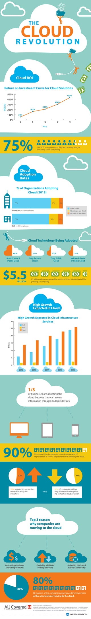 Return on Investment Curve for Cloud Solutions 
58% 
1 
163% 
209% 
304% 
433% 
2 3 4 5 
500% 
400% 
300% 
200% 
100% 
0% 
Year 
Cloud ROI 
75% of IT managers report they are currently using or 
evaluating cloud computing. 
% of Organizations Adopting 
77% 17% 6% 
Enterprises >1,000 employees 
73% 18% 9% 
48% 
Cloud 
Adoption 
Rates 
Both Private & 
Public Cloud 
Cloud (2013) 
Using cloud 
Planning to use cloud 
No plans to use cloud 
Cloud Technology Being Adopted 
21% 
Only Private 
Cloud 
13% 18% 
Neither Private 
or Public Cloud 
Only Public 
Cloud 
High Growth Expected in Cloud Infrastructure 
IaaS 
PaaS 
SaaS 
52% 47% 
52% reported increased data 
center eciency and 
utilization 
Cost savings (reduced 
capital expenditure) 
5.5 billion dollars per year will be spent on cloud computing in 2014, 
growing 27% annually. 
Services 
while 
Top 3 reason 
why companies are 
moving to the cloud 
Flexibility (ability to 
scale up or down) 
47% of companies said that 
they witnessed lower operat-ing 
costs after cloud adoption 
Reliability (Back-up  
business continuity) 
IT SERVICES FROM KONICA MINOLTA 
Contact All Covered Toll-Free Nationwide at (866) 446-1133 or visit www.allcovered.com © 2013 All Covered, 
a division of Konica Minolta Business Solutions USA, Inc. All rights reserved. All Covered and Konica Minolta 
are trademarks of KONICA MINOLTA, INC. All other trademarks are the property of their respective owners. 
SMB 1,000 employees 
High Growth 
Expected in Cloud 
2012 2013 2014 2015 2016 
1/3 
of businesses are adopting the 
cloud because they can access 
information through multiple devices. 
More than 90% of companies saw at least one area of 
improvement in their IT department after adopting the cloud. 
80 percent of the companies experienced improvements 
within six months of moving to the cloud. 
