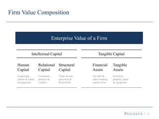 12
Firm Value Composition
Enterprise Value of a Firm
Tangible Capital
Financial
Assets
Net debt &
other working
capital items
Tangible
Assets
Inventory,
property, plant
& equipment
Intellectual Capital
Human
Capital
Relational
Capital
Structural
Capital
Customers,
partners &
vendors
Trade secrets,
processes &
IP portfolio
Leadership,
culture & talent
management
 