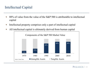 13
Intellectual Capital
80% of value from the value of the S&P 500 is attributable to intellectual
capital
Intellectual property comprises only a part of intellectual capital
All intellectual capital is ultimately derived from human capital
Source: Ocean Tomo
17%
32%
68%
80% 80%
1975 1985 1995 2005 2010
Components of the S&P 500 Market Value
Intangible Assets Tangible Assets
 