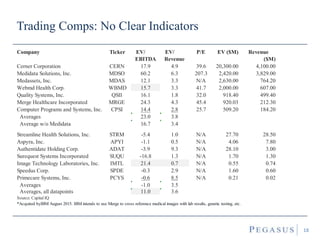 Trading Comps: No Clear Indicators
18
Company Ticker EV/
EBITDA
EV/
Revenue
P/E EV ($M) Revenue
($M)
Cerner Corporation CERN 17.9 4.9 39.6 20,300.00 4,100.00
Medidata Solutions, Inc. MDSO 60.2 6.3 207.3 2,420.00 3,829.00
Medassets, Inc. MDAS 12.1 3.3 N/A 2,630.00 764.20
Webmd Health Corp. WBMD 15.7 3.3 41.7 2,000.00 607.00
Quality Systems, Inc. QSII 16.1 1.8 32.0 918.40 499.40
Merge Healthcare Incorporated MRGE 24.3 4.3 45.4 920.03 212.30
Computer Programs and Systems, Inc. CPSI 14.4 2.8 25.7 509.20 184.20
Averages 23.0 3.8
Average w/o Medidata 16.7 3.4
Streamline Health Solutions, Inc. STRM -5.4 1.0 N/A 27.70 28.50
Aspyra, Inc. APYI -1.1 0.5 N/A 4.06 7.80
Authentidate Holding Corp. ADAT -3.9 9.3 N/A 28.10 3.00
Surequest Systems Incorporated SUQU -16.8 1.3 N/A 1.70 1.30
Image Technology Laboratories, Inc. IMTL 21.4 0.7 N/A 0.55 0.74
Speedus Corp. SPDE -0.3 2.9 N/A 1.60 0.60
Primecare Systems, Inc. PCYS -0.6 8.5 N/A 0.21 0.02
Averages -1.0 3.5
Averages, all datapoints 11.0 3.6
Source: Capital IQ
*Acquired byIBM August 2015. IBM intends to use Merge to cross reference medical images with lab results, genetic testing, etc.
 
