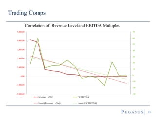 Trading Comps
19
-30
-20
-10
0
10
20
30
40
50
60
70
-2,000.00
-1,000.00
0.00
1,000.00
2,000.00
3,000.00
4,000.00
5,000.00
Revenue ($M) EV/EBITDA
Linear (Revenue ($M)) Linear (EV/EBITDA)
Correlation of Revenue Level and EBITDA Multiples
 