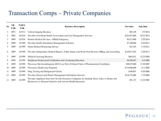 Transaction Comps – Private Companies
21
No
SIC
Code
NAICS
Code
Business Description Net Sales Sale Date
1 8071 621512 Unborn Imaging Business $85,169 3/5/2014
2 8082 621610 Provider of In-Home Health Assessment and Care Management Services $165,037,000 10/23/2014
3 8099 621910 Remote Medical Services - Oilfield Emergency $6,313,000 2/28/2014
4 8099 621999 Provides Health Information Management Solutions $7,100,804 8/30/2012
5 8099 621999 Home Medical Monitoring Service $31,545 11/8/2011
6 8099 621999 Provides Independent Medical Reports, X-Ray Exams, Lab Work, Peer Reviews, Billing, and Consulting $129,617,283 2/28/2011
7 8099 621999 Medical Licensing Business $662,431 12/23/2009
8 8099 621999 Healthcare Professional Certification and Continuing Education $4,398,487 6/3/2009
9 8099 621999 Processes Electrocardiograms (ECG’s) as Part of Clinical Trials of Pharmaceutical Candidates $30,875,000 11/28/2007
10 8099 621999 Preventive Health Care Programs $119,946,000 12/1/2006
11 8099 621999 Drug Testing and Background Checks $106,887 4/28/2006
12 8099 621999 Provides Disease and Patient Management Information Services $124,272,000 1/19/2006
13 8099 621999
Provides Applicant Interviews for Life Insurance Companies by Sending Nurse Aides to Homes and
Businesses to Measure Statistics and Answer Health Questions
$91,153 11/22/2005
 