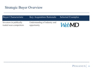 Strategic Buyer Overview
30
Buyer Characteristic Key Acquisition Rationale Selected Examples
Investors in publically
traded near-competitors
Understanding of industry and
opportunity
 