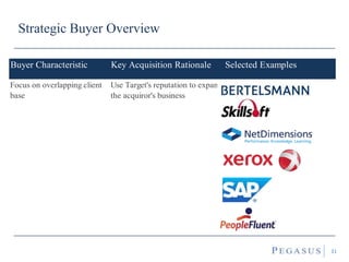 Strategic Buyer Overview
31
Buyer Characteristic Key Acquisition Rationale Selected Examples
Focus on overlapping client
base
Use Target's reputation to expand
the acquiror's business
 