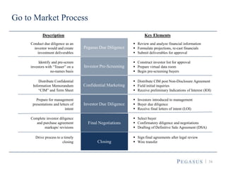 34
Go to Market Process
Pegasus Due Diligence
Investor Pre-Screening
Investor Due Diligence
Final Negotiations
Closing
Conduct due diligence as an
investor would and create
investment deliverables
Identify and pre-screen
investors with “Teaser” on a
no-names basis
Confidential Marketing
Distribute Confidential
Information Memorandum
“CIM” and Term Sheet
Complete investor diligence
and purchase agreement
markups/ revisions
Drive process to a timely
closing
Prepare for management
presentations and letters of
intent
 Construct investor list for approval
 Prepare virtual data room
 Begin pre-screening buyers
 Distribute CIM post Non-Disclosure Agreement
 Field initial inquiries
 Receive preliminary Indications of Interest (IOI)
 Investors introduced to management
 Buyer due diligence
 Receive final letters of intent (LOI)
 Select buyer
 Confirmatory diligence and negotiations
 Drafting of Definitive Sale Agreement (DSA)
 Review and analyze financial information
 Formulate projections, re-cast financials
 Submit deliverables for approval
 Sign final agreements after legal review
 Wire transfer
Description Key Elements
 
