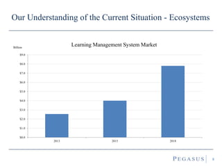 Our Understanding of the Current Situation - Ecosystems
8
$0.0
$1.0
$2.0
$3.0
$4.0
$5.0
$6.0
$7.0
$8.0
$9.0
2013 2015 2018
Learning Management System MarketBillion
 