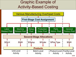 Acc mgt noreen03 systems design activity based costing | PPTX