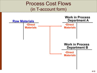 4-12
Raw Materials
Work in Process
Department B
Work in Process
Department A
•Direct
Materials
•Direct
Materials
•Direct
Materials
Process Cost Flows
(in T-account form)
 