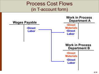 4-14
Work in Process
Department B
Work in Process
Department A
Wages Payable
•Direct
Materials
•Direct
Materials
•Direct
Labor
•Direct
Labor •Direct
Labor
Process Cost Flows
(in T-account form)
 