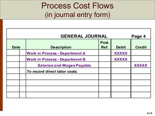 4-15
GENERAL JOURNAL Page 4
Date Description
Post.
Ref. Debit Credit
Work in Process - Department A XXXXX
Work in Process - Department B XXXXX
Salaries and Wages Payable XXXXX
To record direct labor costs.
Process Cost Flows
(in journal entry form)
 
