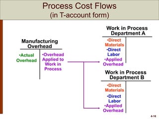 4-16
Work in Process
Department B
Work in Process
Department A
Manufacturing
Overhead
•Overhead
Applied to
Work in
Process
•Applied
Overhead
•Applied
Overhead
•Direct
Labor
•Direct
Materials
•Direct
Labor
•Direct
Materials
•Actual
Overhead
Process Cost Flows
(in T-account form)
 