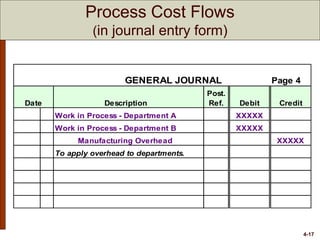 4-17
GENERAL JOURNAL Page 4
Date Description
Post.
Ref. Debit Credit
Work in Process - Department A XXXXX
Work in Process - Department B XXXXX
Manufacturing Overhead XXXXX
To apply overhead to departments.
Process Cost Flows
(in journal entry form)
 