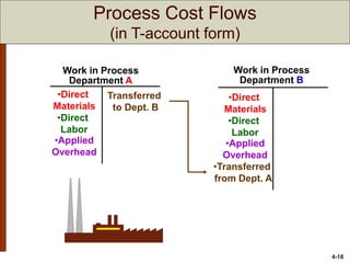 4-18
Work in Process
Department B
Work in Process
Department A
•Direct
Materials
•Direct
Labor
•Applied
Overhead
•Direct
Materials
•Direct
Labor
•Applied
Overhead
Transferred
to Dept. B
•Transferred
from Dept. A
Process Cost Flows
(in T-account form)
 